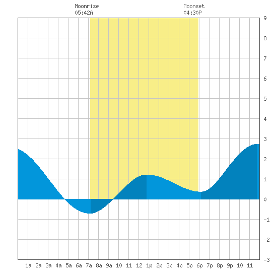 Knockemdown Key tide chart for Monday, January 11, 2021