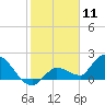 Knockemdown Key tide chart for Monday, January 11, 2021