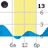 Knockemdown Key tide chart for Wednesday, January 13, 2021