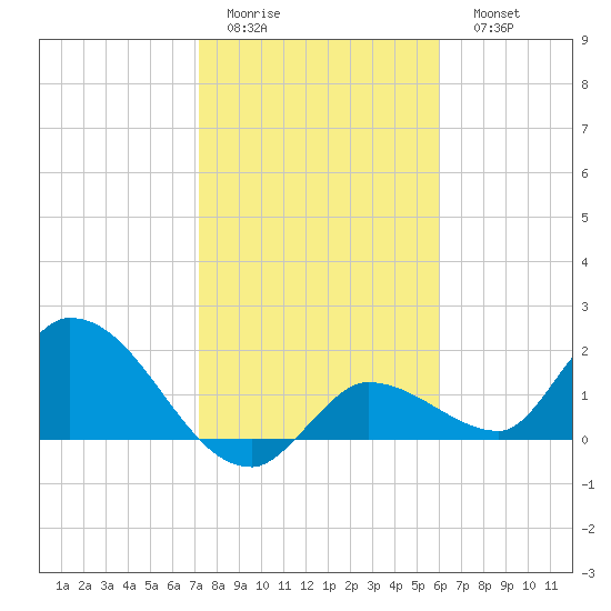 Knockemdown Key tide chart for Thursday, January 14, 2021