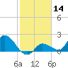 Knockemdown Key tide chart for Thursday, January 14, 2021