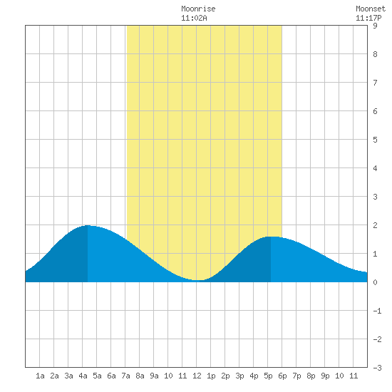 Knockemdown Key tide chart for Monday, January 18, 2021