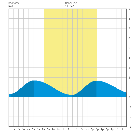 Knockemdown Key tide chart for Tuesday, January 19, 2021