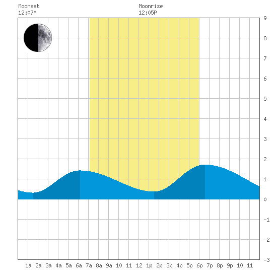 Knockemdown Key tide chart for Wednesday, January 20, 2021