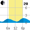 Knockemdown Key tide chart for Wednesday, January 20, 2021