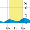 Knockemdown Key tide chart for Thursday, January 21, 2021