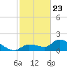 Knockemdown Key tide chart for Saturday, January 23, 2021
