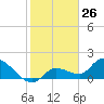 Knockemdown Key tide chart for Tuesday, January 26, 2021