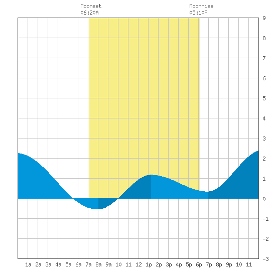 Knockemdown Key tide chart for Wednesday, January 27, 2021
