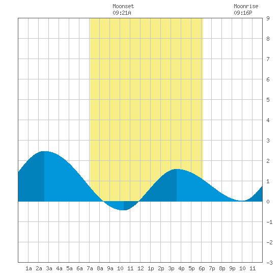 Knockemdown Key tide chart for Sunday, January 31, 2021