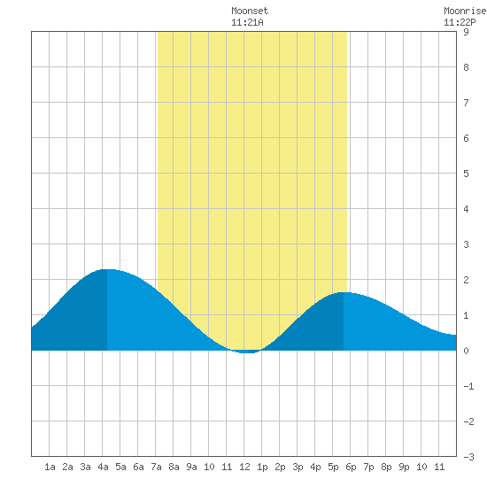 Knockemdown Key tide chart for Monday, January 4, 2021