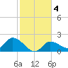 Knockemdown Key tide chart for Monday, January 4, 2021
