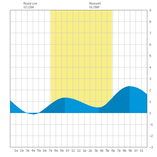 Knockemdown Key tide chart for Friday, January 8, 2021