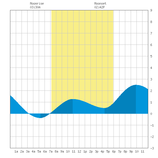Knockemdown Key tide chart for Saturday, January 9, 2021