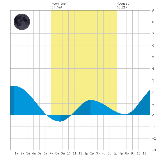 Knockemdown Key tide chart for Thursday, February 11, 2021