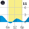 Knockemdown Key tide chart for Thursday, February 11, 2021