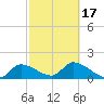 Knockemdown Key tide chart for Wednesday, February 17, 2021