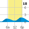 Knockemdown Key tide chart for Thursday, February 18, 2021