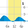 Knockemdown Key tide chart for Monday, February 1, 2021