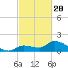 Knockemdown Key tide chart for Saturday, February 20, 2021