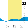 Knockemdown Key tide chart for Monday, February 22, 2021