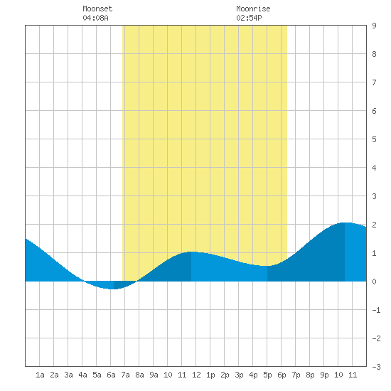 Knockemdown Key tide chart for Tuesday, February 23, 2021