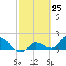 Knockemdown Key tide chart for Thursday, February 25, 2021