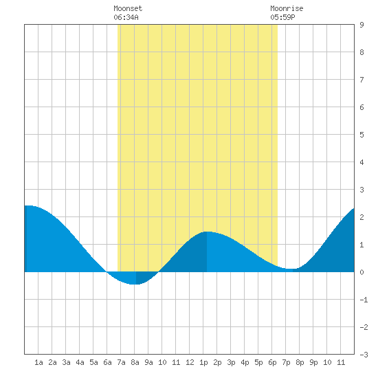 Knockemdown Key tide chart for Friday, February 26, 2021