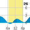 Knockemdown Key tide chart for Friday, February 26, 2021