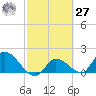 Knockemdown Key tide chart for Saturday, February 27, 2021