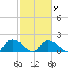 Knockemdown Key tide chart for Tuesday, February 2, 2021