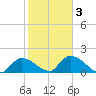 Knockemdown Key tide chart for Wednesday, February 3, 2021