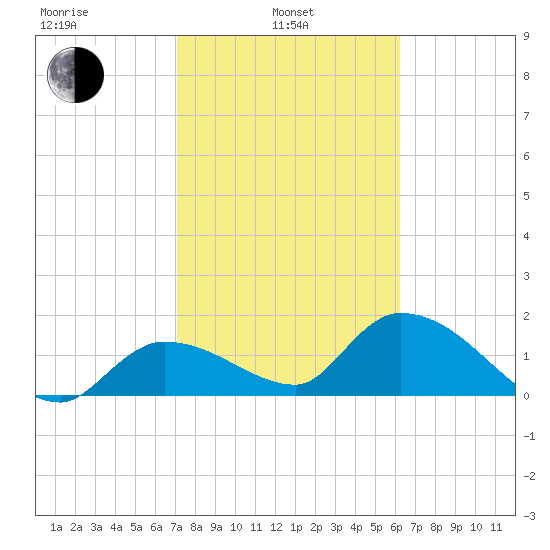 Knockemdown Key tide chart for Thursday, February 4, 2021