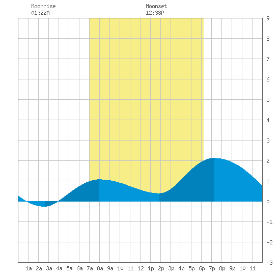 Knockemdown Key tide chart for Friday, February 5, 2021