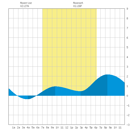 Knockemdown Key tide chart for Saturday, February 6, 2021