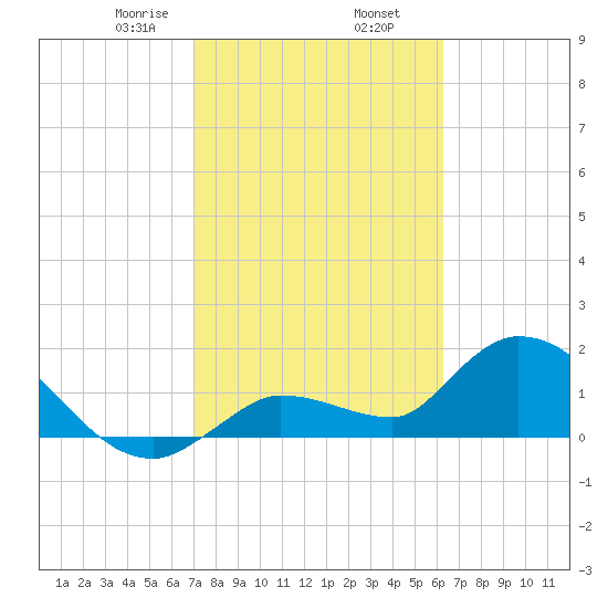 Knockemdown Key tide chart for Sunday, February 7, 2021