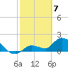 Knockemdown Key tide chart for Sunday, February 7, 2021
