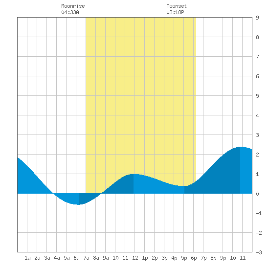 Knockemdown Key tide chart for Monday, February 8, 2021