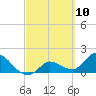 Knockemdown Key tide chart for Wednesday, March 10, 2021