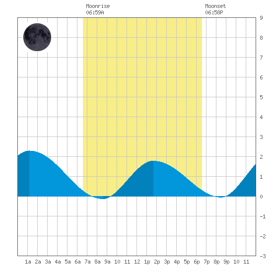 Knockemdown Key tide chart for Saturday, March 13, 2021