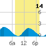 Knockemdown Key tide chart for Sunday, March 14, 2021