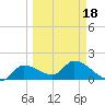Knockemdown Key tide chart for Thursday, March 18, 2021