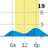 Knockemdown Key tide chart for Friday, March 19, 2021