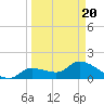 Knockemdown Key tide chart for Saturday, March 20, 2021