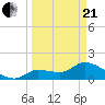 Knockemdown Key tide chart for Sunday, March 21, 2021