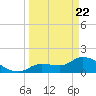 Knockemdown Key tide chart for Monday, March 22, 2021