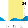 Knockemdown Key tide chart for Wednesday, March 24, 2021