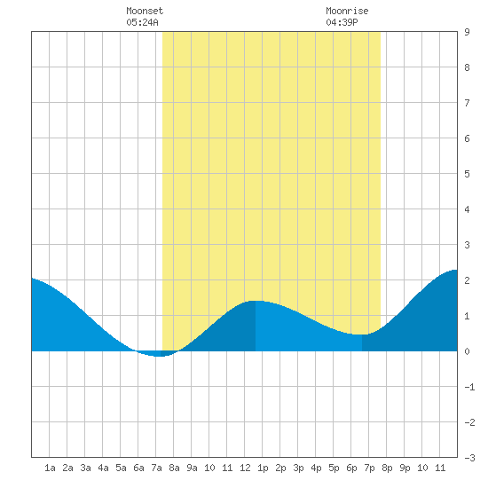Knockemdown Key tide chart for Thursday, March 25, 2021