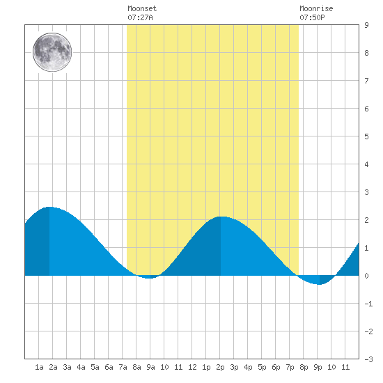Knockemdown Key tide chart for Sunday, March 28, 2021