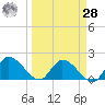 Knockemdown Key tide chart for Sunday, March 28, 2021